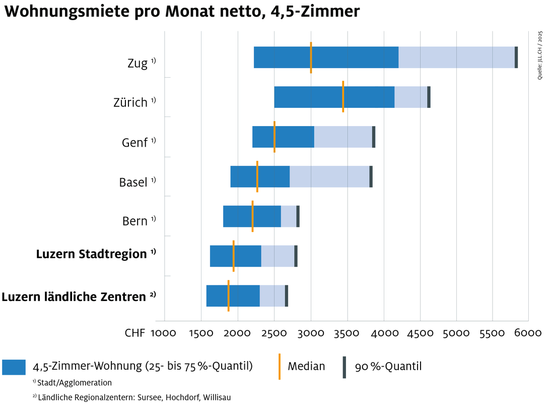 JLL Studie Wohnungsmarkt Schweiz 2025